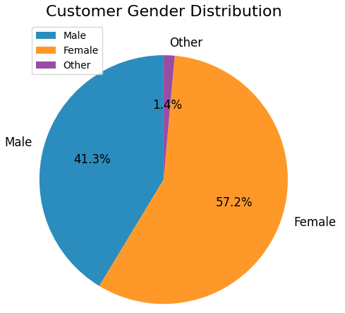 Customer Gender Ratio